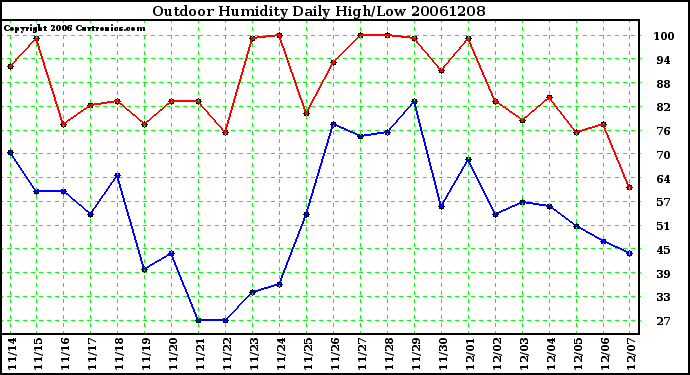 Milwaukee Weather Outdoor Humidity Daily High/Low