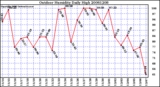 Milwaukee Weather Outdoor Humidity Daily High