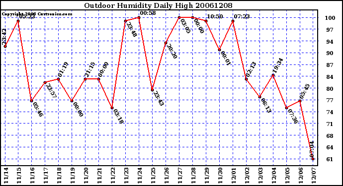 Milwaukee Weather Outdoor Humidity Daily High