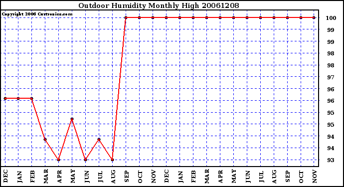 Milwaukee Weather Outdoor Humidity Monthly High