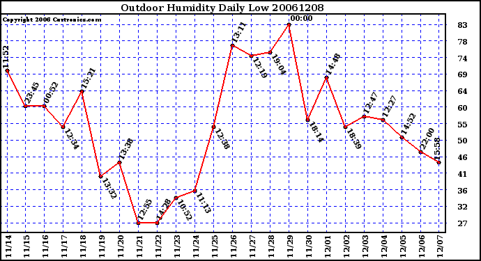 Milwaukee Weather Outdoor Humidity Daily Low