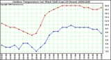 Milwaukee Weather Outdoor Temperature (vs) Wind Chill (Last 24 Hours)