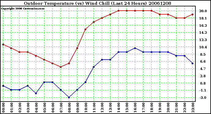 Milwaukee Weather Outdoor Temperature (vs) Wind Chill (Last 24 Hours)