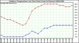 Milwaukee Weather Outdoor Temperature (vs) Dew Point (Last 24 Hours)