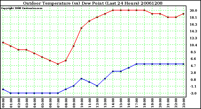 Milwaukee Weather Outdoor Temperature (vs) Dew Point (Last 24 Hours)