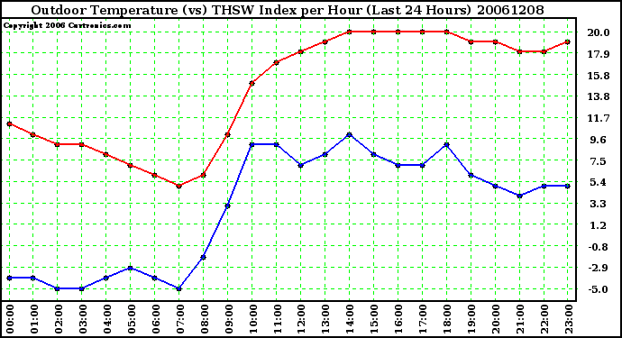 Milwaukee Weather Outdoor Temperature (vs) THSW Index per Hour (Last 24 Hours)