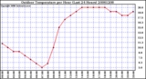 Milwaukee Weather Outdoor Temperature per Hour (Last 24 Hours)