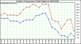 Milwaukee Weather Outdoor Temperature Daily High/Low