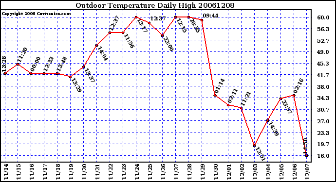 Milwaukee Weather Outdoor Temperature Daily High