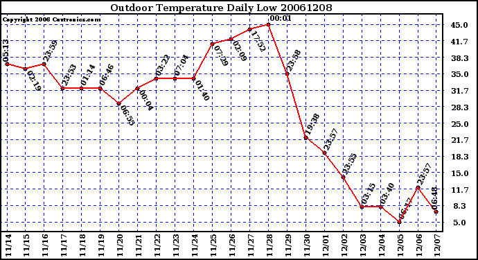 Milwaukee Weather Outdoor Temperature Daily Low