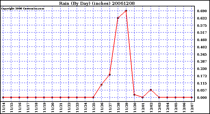 Milwaukee Weather Rain (By Day) (inches)