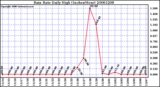 Milwaukee Weather Rain Rate Daily High (Inches/Hour)