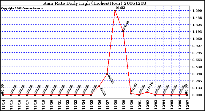 Milwaukee Weather Rain Rate Daily High (Inches/Hour)