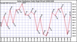 Milwaukee Weather Solar Radiation Daily High W/m2