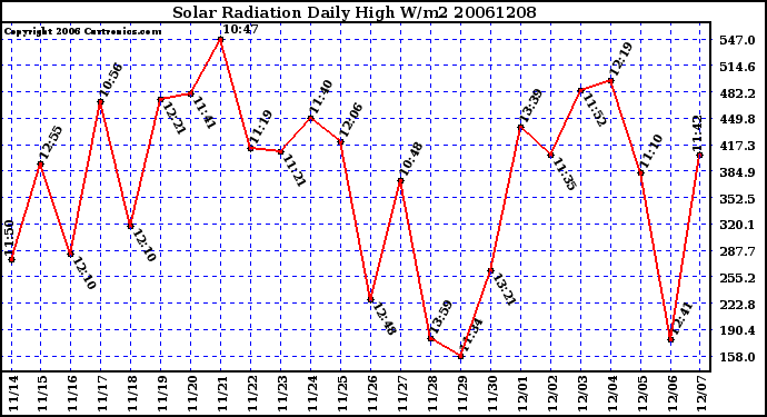 Milwaukee Weather Solar Radiation Daily High W/m2