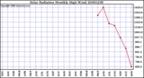 Milwaukee Weather Solar Radiation Monthly High W/m2