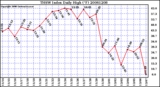 Milwaukee Weather THSW Index Daily High (F)