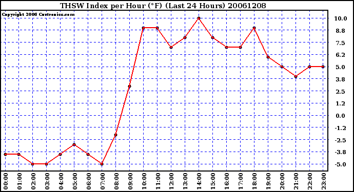 Milwaukee Weather THSW Index per Hour (F) (Last 24 Hours)