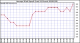 Milwaukee Weather Average Wind Speed (Last 24 Hours)