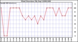 Milwaukee Weather Wind Direction (By Day)