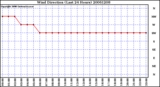 Milwaukee Weather Wind Direction (Last 24 Hours)