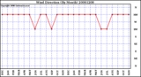 Milwaukee Weather Wind Direction (By Month)