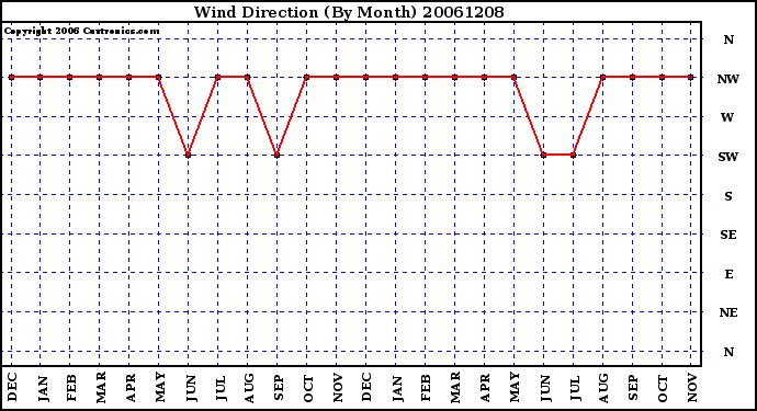 Milwaukee Weather Wind Direction (By Month)