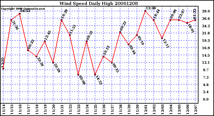 Milwaukee Weather Wind Speed Daily High