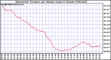 Milwaukee Weather Barometric Pressure per Minute (Last 24 Hours)