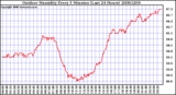 Milwaukee Weather Outdoor Humidity Every 5 Minutes (Last 24 Hours)