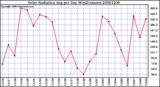 Milwaukee Weather Solar Radiation Avg per Day W/m2/minute