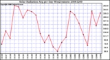 Milwaukee Weather Solar Radiation Avg per Day W/m2/minute