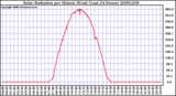 Milwaukee Weather Solar Radiation per Minute W/m2 (Last 24 Hours)