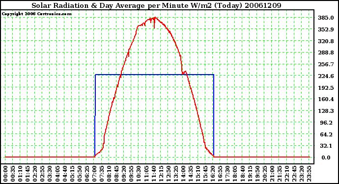 Milwaukee Weather Solar Radiation & Day Average per Minute W/m2 (Today)