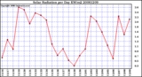 Milwaukee Weather Solar Radiation per Day KW/m2