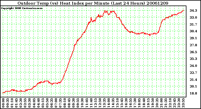 Milwaukee Weather Outdoor Temp (vs) Heat Index per Minute (Last 24 Hours)