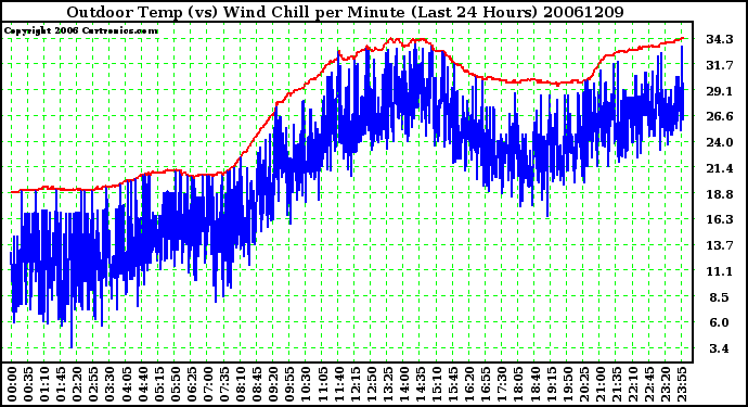 Milwaukee Weather Outdoor Temp (vs) Wind Chill per Minute (Last 24 Hours)