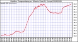 Milwaukee Weather Outdoor Temperature per Minute (Last 24 Hours)