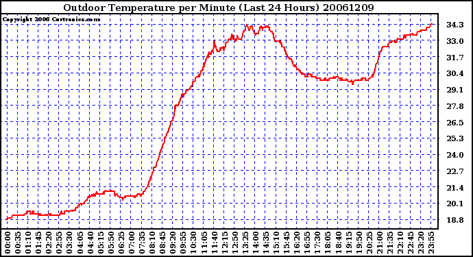 Milwaukee Weather Outdoor Temperature per Minute (Last 24 Hours)