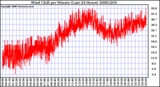 Milwaukee Weather Wind Chill per Minute (Last 24 Hours)