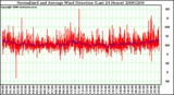 Milwaukee Weather Normalized and Average Wind Direction (Last 24 Hours)