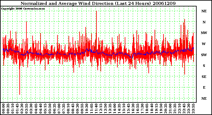 Milwaukee Weather Normalized and Average Wind Direction (Last 24 Hours)