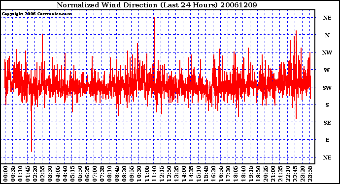 Milwaukee Weather Normalized Wind Direction (Last 24 Hours)