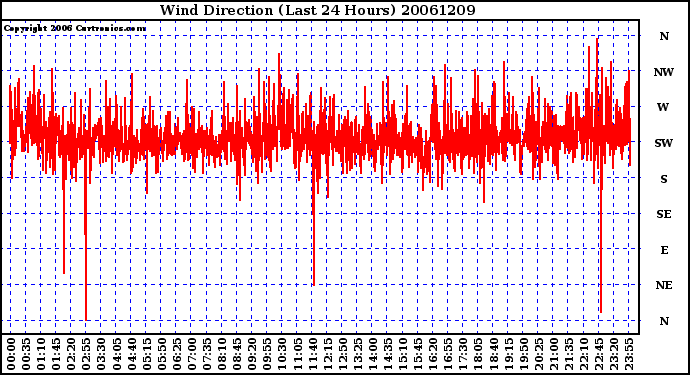 Milwaukee Weather Wind Direction (Last 24 Hours)