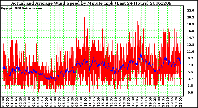 Milwaukee Weather Actual and Average Wind Speed by Minute mph (Last 24 Hours)