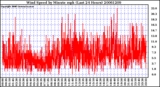 Milwaukee Weather Wind Speed by Minute mph (Last 24 Hours)