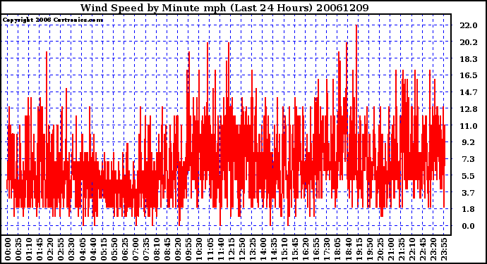 Milwaukee Weather Wind Speed by Minute mph (Last 24 Hours)