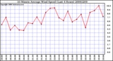 Milwaukee Weather 10 Minute Average Wind Speed (Last 4 Hours)