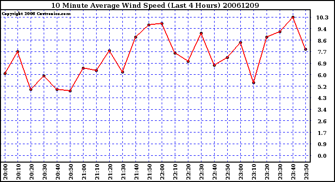 Milwaukee Weather 10 Minute Average Wind Speed (Last 4 Hours)