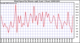 Milwaukee Weather Wind Speed by Minute mph (Last 1 Hour)